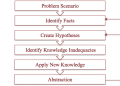 یادگیری مبتنی بر حل مساله یا (Learning Problem- Based (PBL چیست؟